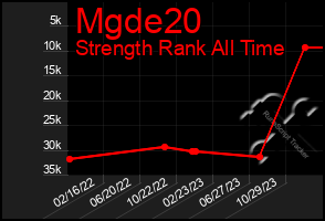 Total Graph of Mgde20