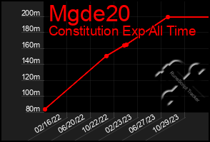 Total Graph of Mgde20