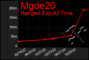 Total Graph of Mgde20