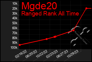 Total Graph of Mgde20