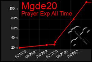 Total Graph of Mgde20