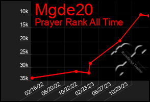 Total Graph of Mgde20