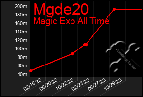 Total Graph of Mgde20