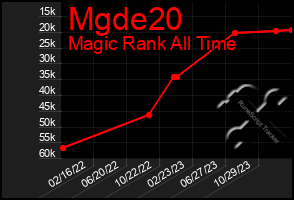 Total Graph of Mgde20