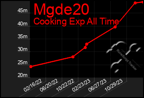 Total Graph of Mgde20