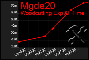 Total Graph of Mgde20