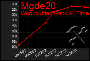 Total Graph of Mgde20