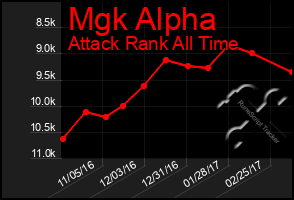 Total Graph of Mgk Alpha