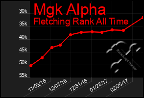 Total Graph of Mgk Alpha