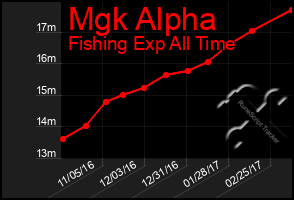 Total Graph of Mgk Alpha