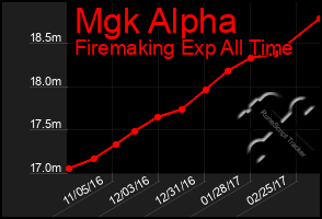 Total Graph of Mgk Alpha