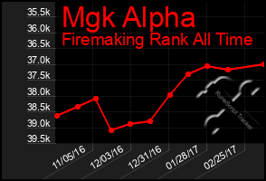 Total Graph of Mgk Alpha