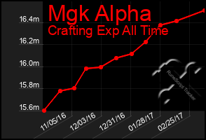 Total Graph of Mgk Alpha