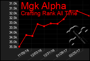 Total Graph of Mgk Alpha