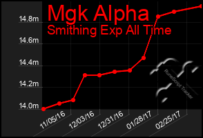 Total Graph of Mgk Alpha