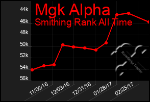 Total Graph of Mgk Alpha