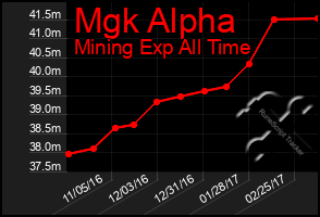 Total Graph of Mgk Alpha