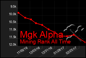 Total Graph of Mgk Alpha