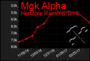 Total Graph of Mgk Alpha