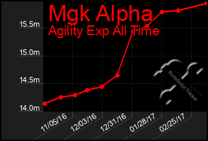 Total Graph of Mgk Alpha