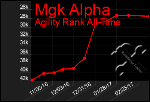 Total Graph of Mgk Alpha