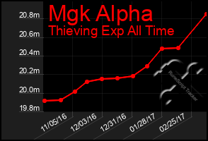 Total Graph of Mgk Alpha