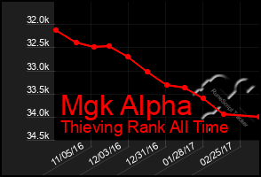 Total Graph of Mgk Alpha