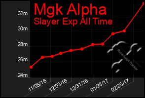 Total Graph of Mgk Alpha