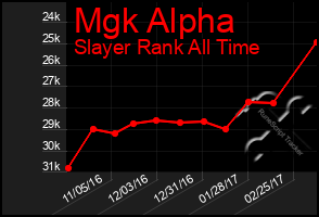 Total Graph of Mgk Alpha