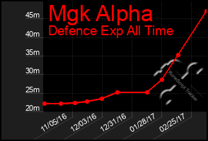 Total Graph of Mgk Alpha