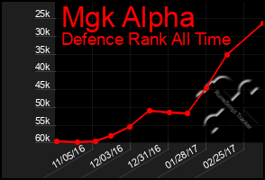 Total Graph of Mgk Alpha