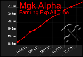 Total Graph of Mgk Alpha