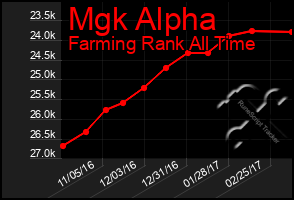 Total Graph of Mgk Alpha