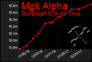 Total Graph of Mgk Alpha