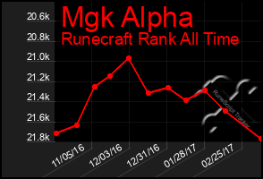 Total Graph of Mgk Alpha