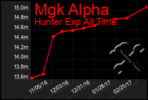 Total Graph of Mgk Alpha