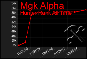 Total Graph of Mgk Alpha