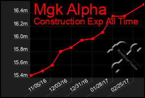 Total Graph of Mgk Alpha