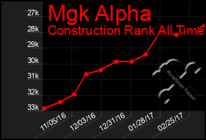 Total Graph of Mgk Alpha