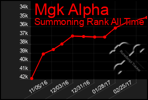 Total Graph of Mgk Alpha