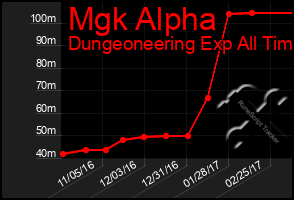 Total Graph of Mgk Alpha