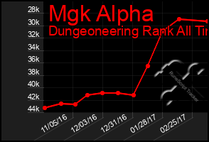 Total Graph of Mgk Alpha