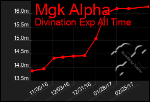 Total Graph of Mgk Alpha