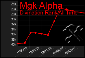 Total Graph of Mgk Alpha