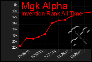 Total Graph of Mgk Alpha