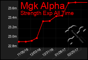 Total Graph of Mgk Alpha