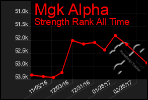 Total Graph of Mgk Alpha