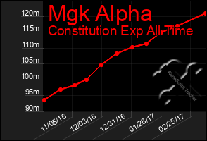 Total Graph of Mgk Alpha