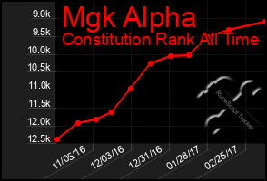 Total Graph of Mgk Alpha