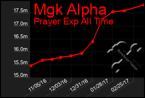 Total Graph of Mgk Alpha